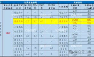 要賣(mài)爆了！電動(dòng)重卡最高補(bǔ)貼28萬(wàn)，新能源充換電時(shí)代加速到來(lái)！